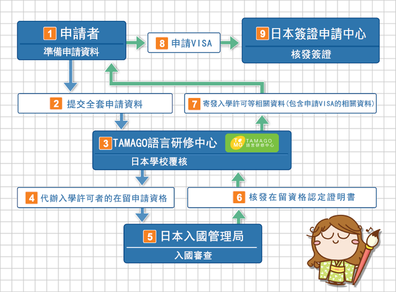 申請留學程序